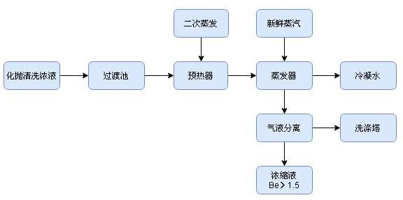 蒸發結晶設備工藝圖