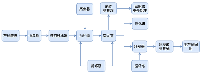 污廢水零排放工藝流程圖