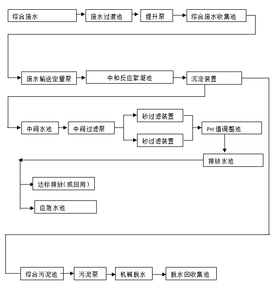 電鍍廢水處理設備流程圖