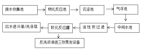 涂裝廢水流程圖