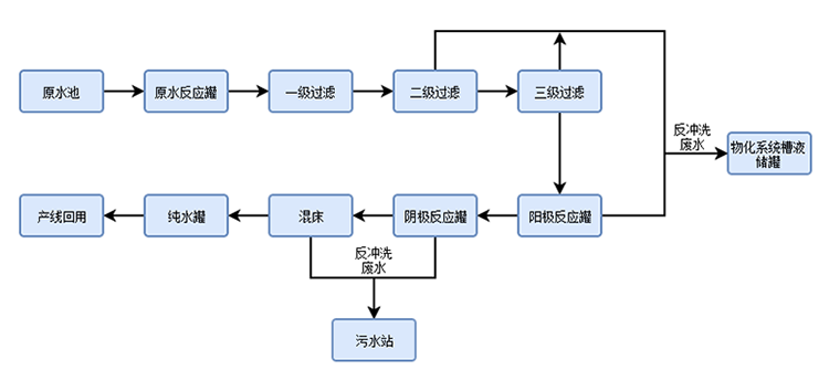 中水回用設備工藝流程圖