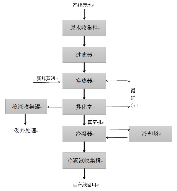 中水回用設備生產線流程圖